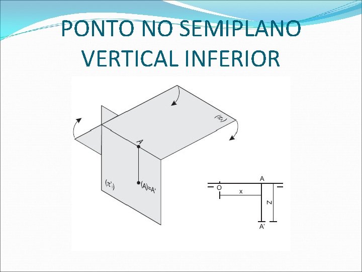 PONTO NO SEMIPLANO VERTICAL INFERIOR  PONTO NO SEMIPLANO VERTICAL INFERIOR