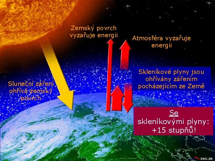 Zemský povrch vyzařuje energii Sluneční záření ohřívá zemský povrch Atmosféra vyzařuje energii Skleníkové plyny