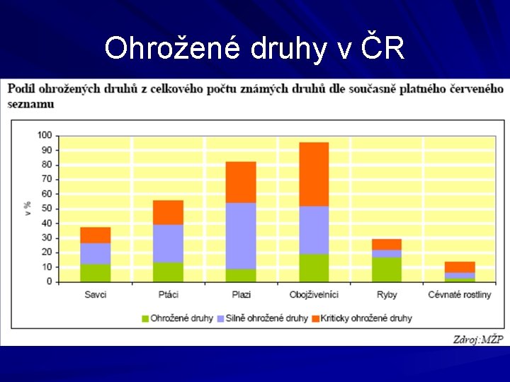 Ohrožené druhy v ČR 