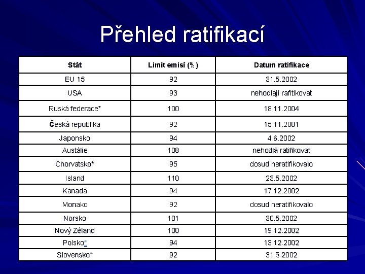 Přehled ratifikací Stát Limit emisí (%) Datum ratifikace EU 15 92 31. 5. 2002