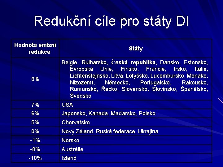 Redukční cíle pro státy DI Hodnota emisní redukce Státy 8% Belgie, Bulharsko, Česká republika,