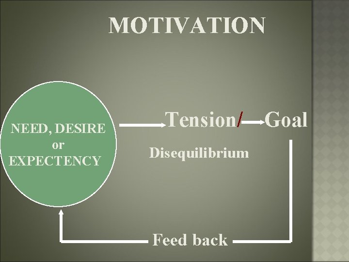 MOTIVATION NEED, DESIRE or EXPECTENCY Tension/ Goal Disequilibrium Feed back 