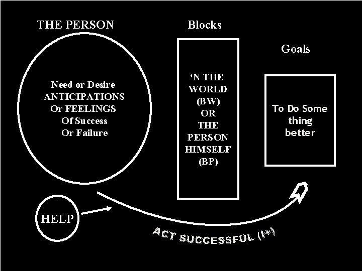 THE PERSON Blocks Goals Need or Desire ANTICIPATIONS Or FEELINGS Of Success Or Failure