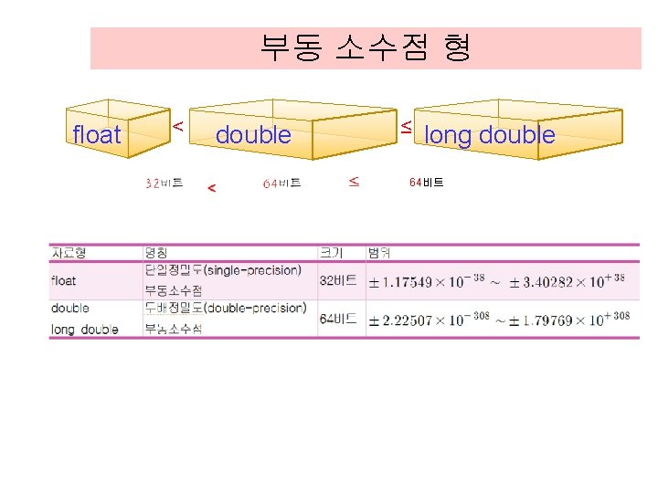 부동 소수점 형 float < double ≤ long double 64비트 