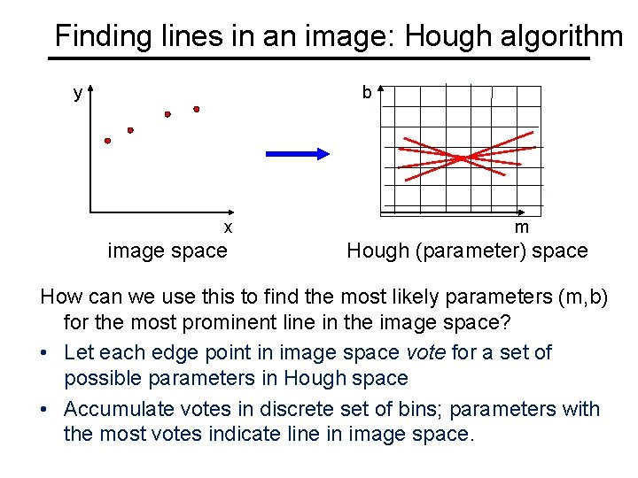 Finding lines in an image: Hough algorithm y b x image space m Hough
