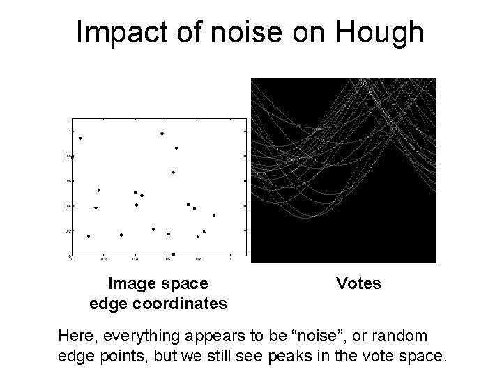 Impact of noise on Hough Image space edge coordinates Votes Here, everything appears to