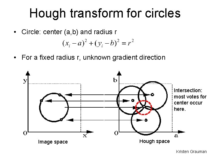 Hough transform for circles • Circle: center (a, b) and radius r • For