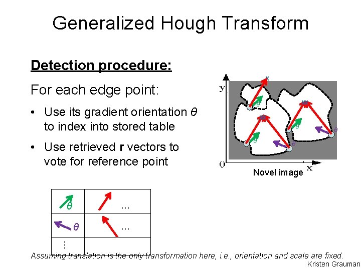 Generalized Hough Transform Detection procedure: x For each edge point: • Use its gradient