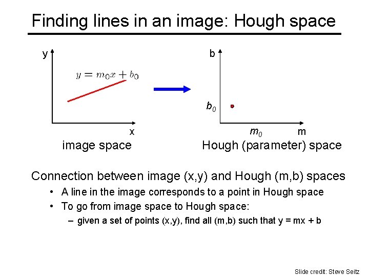 Finding lines in an image: Hough space y b b 0 x image space