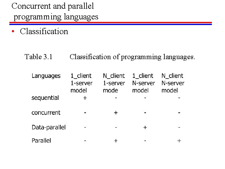Concurrent and parallel programming languages • Classification Table 3. 1 Classification of programming languages.