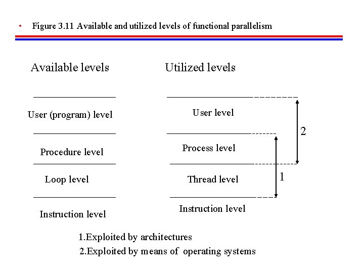  • Figure 3. 11 Available and utilized levels of functional parallelism Available levels