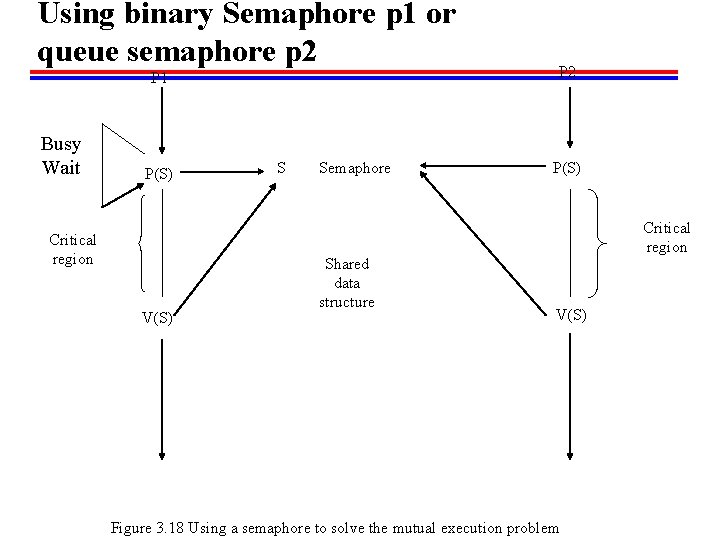 Using binary Semaphore p 1 or queue semaphore p 2 P 1 Busy Wait