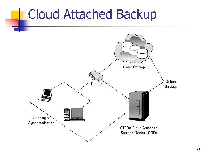 Cloud Attached Backup 32 