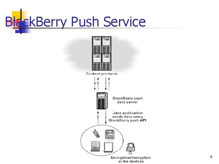 Black. Berry Push Service 4 