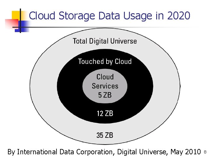 Cloud Storage Data Usage in 2020 By International Data Corporation, Digital Universe, May 2010