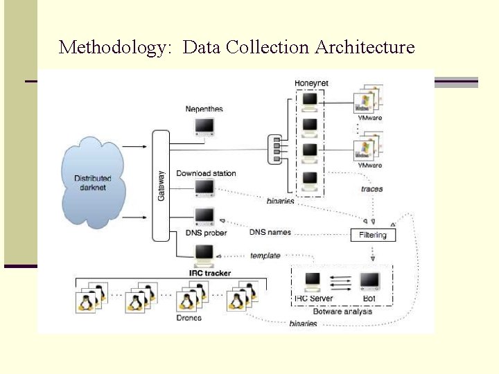 Methodology: Data Collection Architecture 