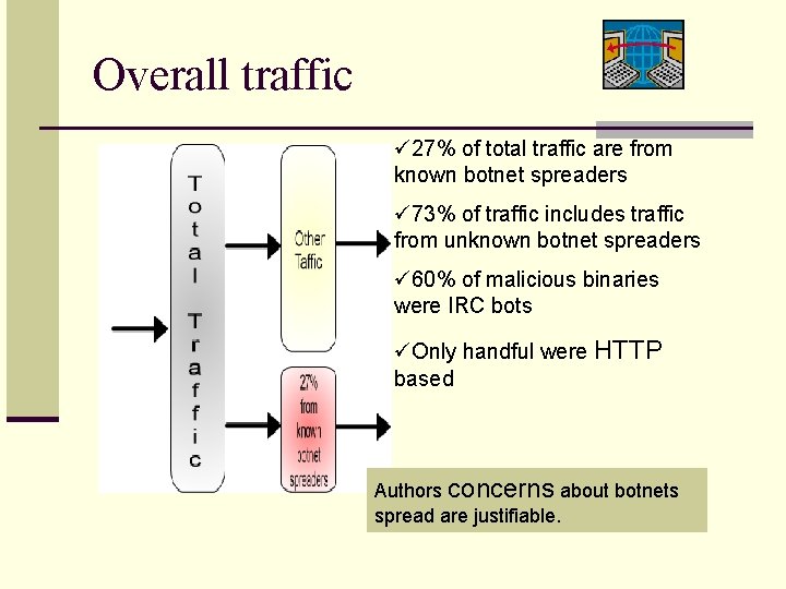 Overall traffic ü 27% of total traffic are from known botnet spreaders ü 73%