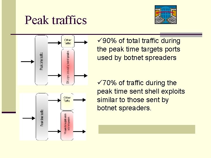 Peak traffics ü 90% of total traffic during the peak time targets ports used