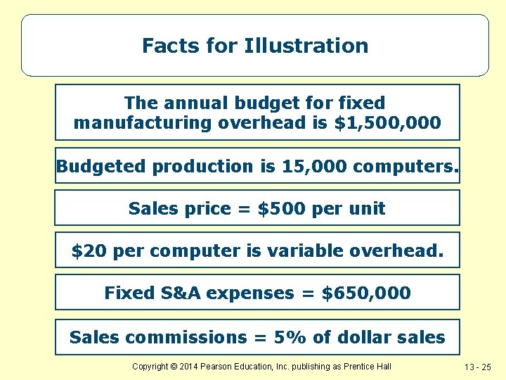 Facts for Illustration The annual budget for fixed manufacturing overhead is $1, 500, 000