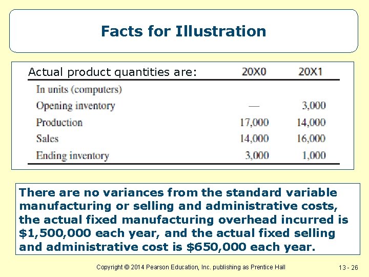 Facts for Illustration Actual product quantities are: There are no variances from the standard