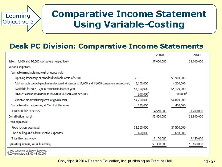 Learning Objective 5 Comparative Income Statement Using Variable-Costing Desk PC Division: Comparative Income Statements