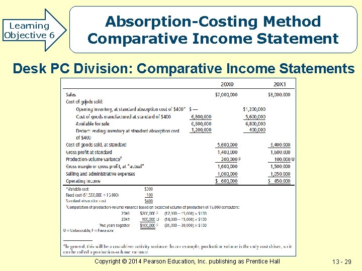 Learning Objective 6 Absorption-Costing Method Comparative Income Statement Desk PC Division: Comparative Income Statements