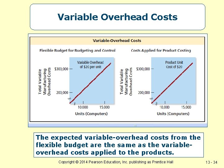 Variable Overhead Costs The expected variable-overhead costs from the flexible budget are the same