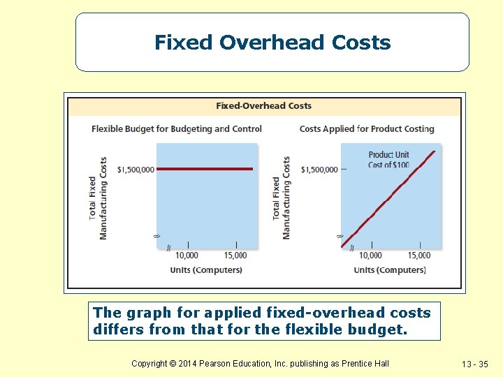 Fixed Overhead Costs The graph for applied fixed-overhead costs differs from that for the