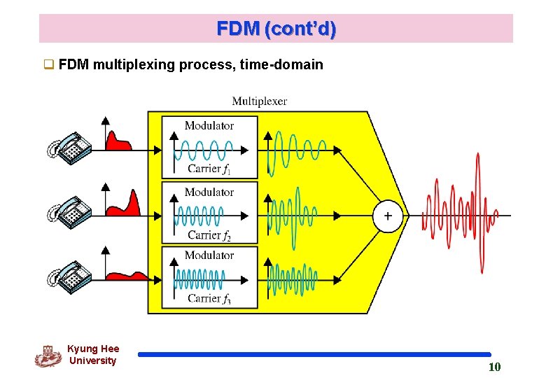 FDM (cont’d) q FDM multiplexing process, time-domain Kyung Hee University 10 FDM (cont’d) q FDM multiplexing process, time-domain Kyung Hee University 10