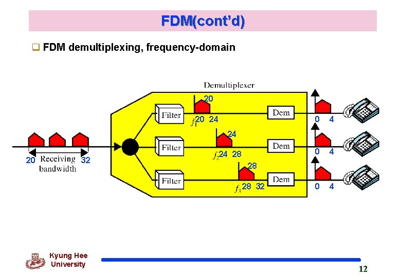 FDM(cont’d) q FDM demultiplexing, frequency-domain 20 20 24 0 4 0 4 24 20