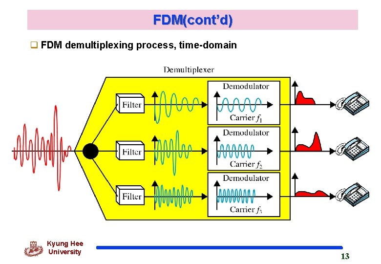 FDM(cont’d) q FDM demultiplexing process, time-domain Kyung Hee University 13 FDM(cont’d) q FDM demultiplexing process, time-domain Kyung Hee University 13