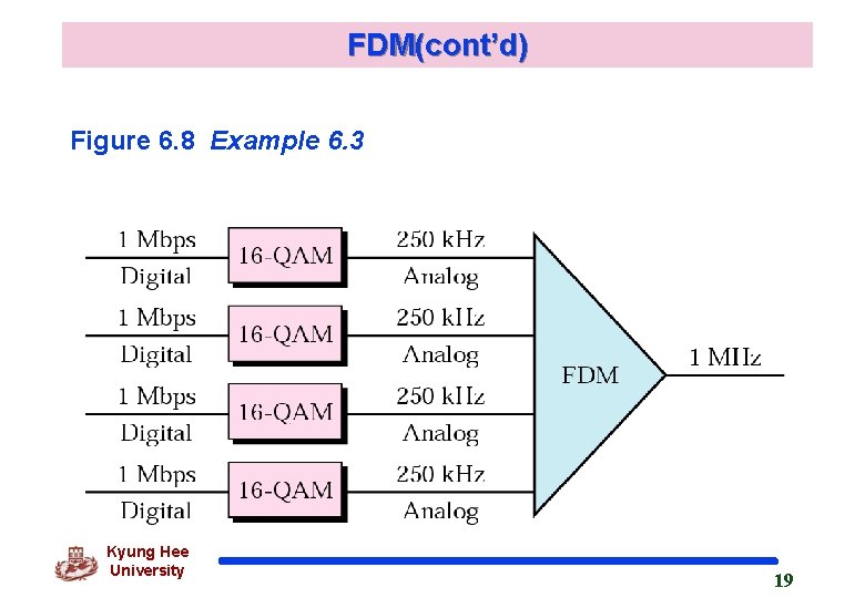 FDM(cont’d) Figure 6. 8 Example 6. 3 Kyung Hee University 19 