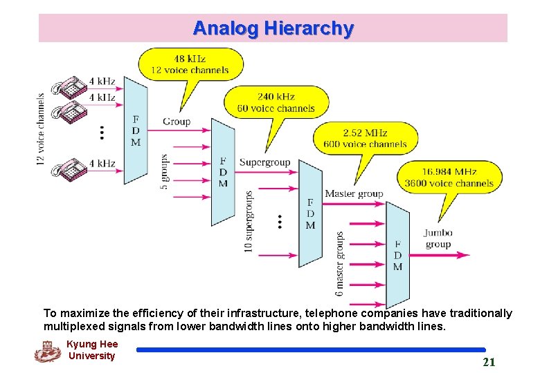 Analog Hierarchy To maximize the efficiency of their infrastructure, telephone companies have traditionally multiplexed Analog Hierarchy To maximize the efficiency of their infrastructure, telephone companies have traditionally multiplexed
