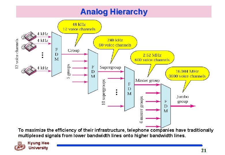 Analog Hierarchy To maximize the efficiency of their infrastructure, telephone companies have traditionally multiplexed