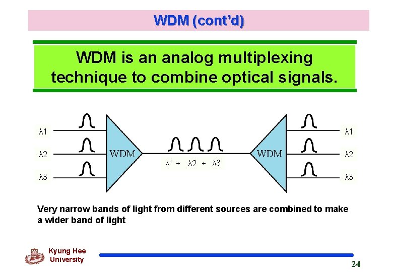 WDM (cont’d) WDM is an analog multiplexing technique to combine optical signals. λ 1