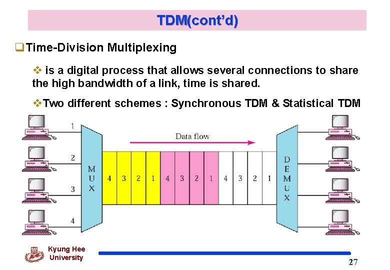 TDM(cont’d) q. Time-Division Multiplexing v is a digital process that allows several connections to