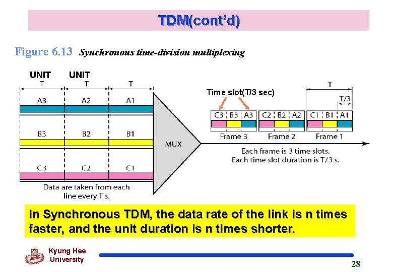 TDM(cont’d) Figure 6. 13 Synchronous time-division multiplexing UNIT Time slot(T/3 sec) In Synchronous TDM,