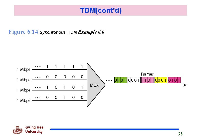 TDM(cont’d) Figure 6. 14 Synchronous Kyung Hee University TDM Example 6. 6 33 TDM(cont’d) Figure 6. 14 Synchronous Kyung Hee University TDM Example 6. 6 33