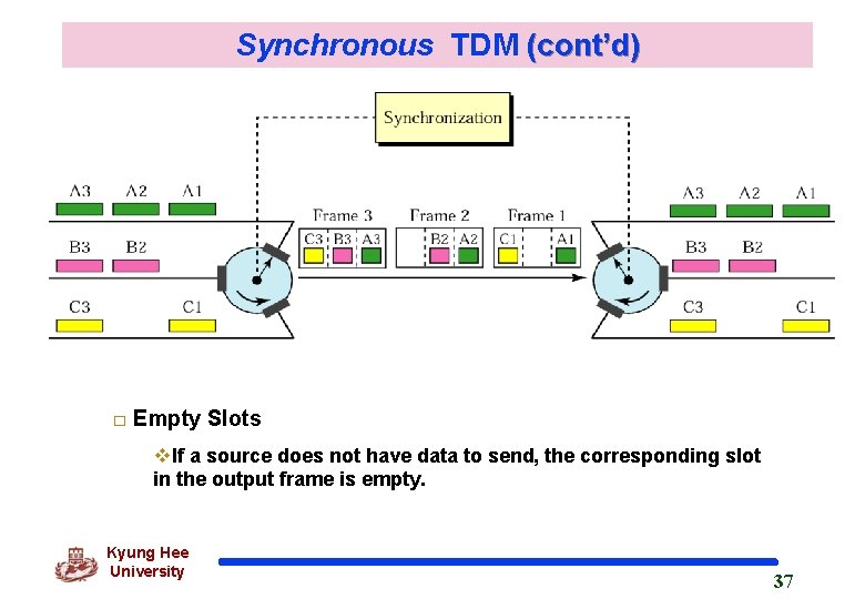Synchronous TDM (cont’d) □ Empty Slots v. If a source does not have data