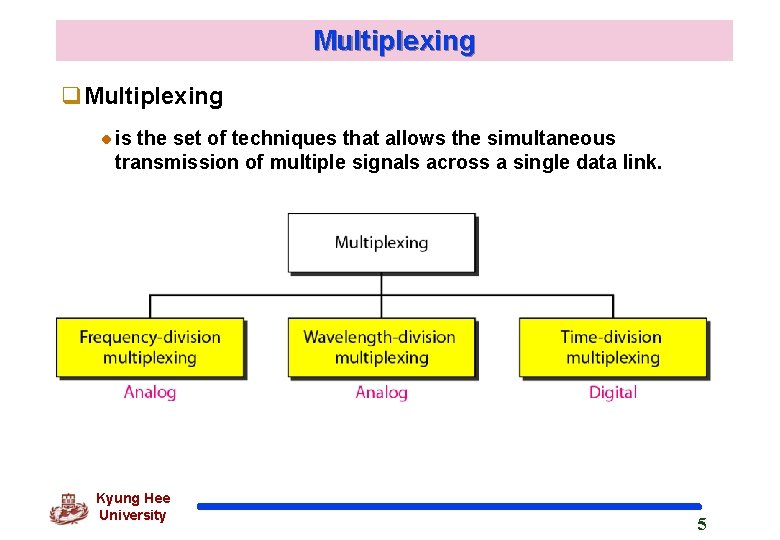 Multiplexing q. Multiplexing is the set of techniques that allows the simultaneous transmission of