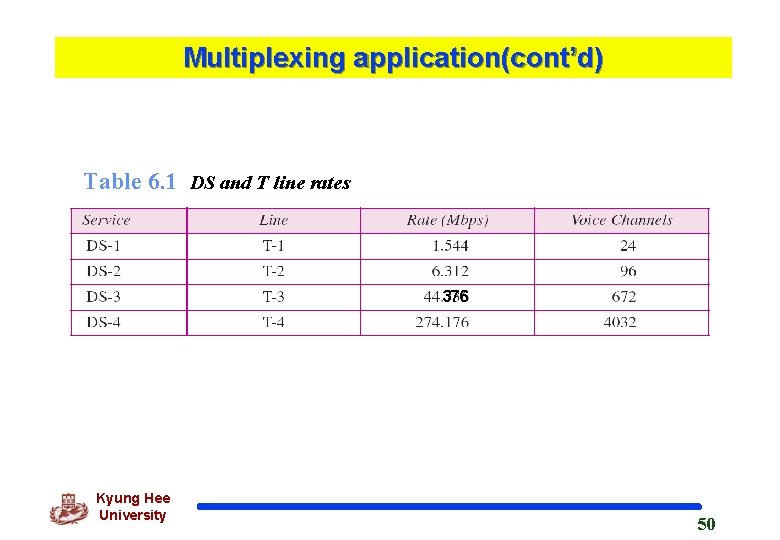 Multiplexing application(cont’d) Table 6. 1 DS and T line rates 376 Kyung Hee University Multiplexing application(cont’d) Table 6. 1 DS and T line rates 376 Kyung Hee University