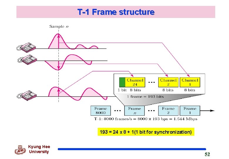 T-1 Frame structure 193 = 24 x 8 + 1(1 bit for synchronization) Kyung T-1 Frame structure 193 = 24 x 8 + 1(1 bit for synchronization) Kyung