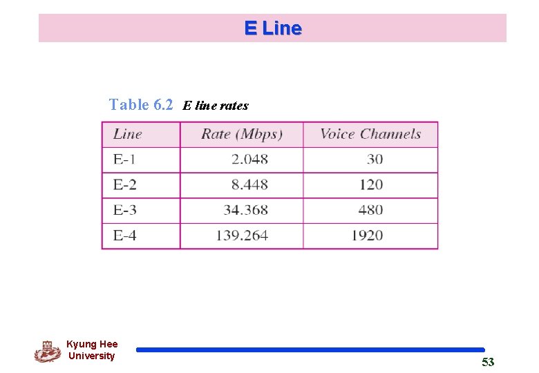 E Line Table 6. 2 E line rates Kyung Hee University 53 E Line Table 6. 2 E line rates Kyung Hee University 53
