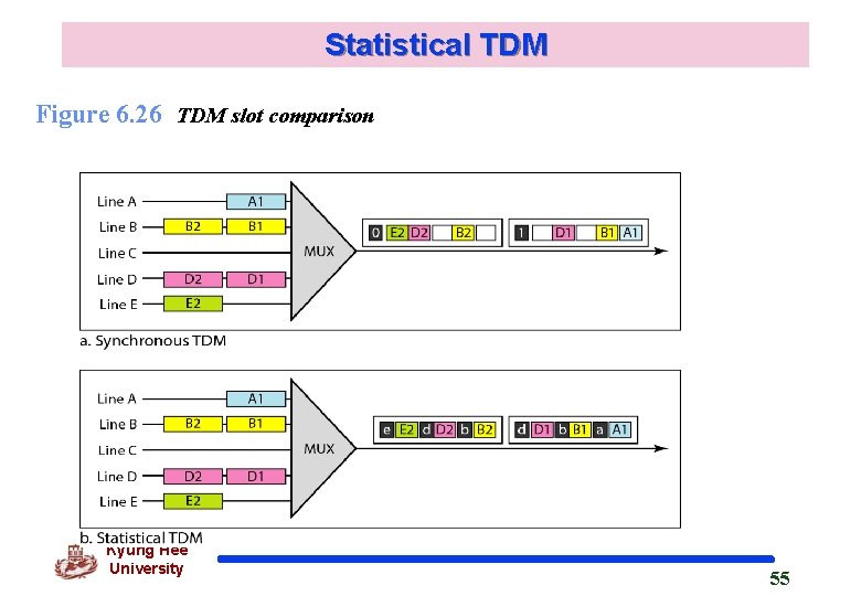 Statistical TDM Figure 6. 26 TDM slot comparison Kyung Hee University 55 Statistical TDM Figure 6. 26 TDM slot comparison Kyung Hee University 55