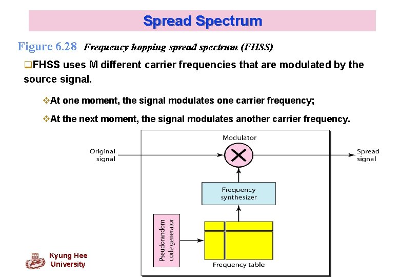 Spread Spectrum Figure 6. 28 Frequency hopping spread spectrum (FHSS) q. FHSS uses M Spread Spectrum Figure 6. 28 Frequency hopping spread spectrum (FHSS) q. FHSS uses M