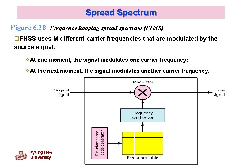 Spread Spectrum Figure 6. 28 Frequency hopping spread spectrum (FHSS) q. FHSS uses M