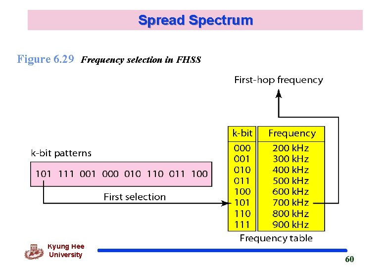 Spread Spectrum Figure 6. 29 Frequency selection in FHSS Kyung Hee University 60 Spread Spectrum Figure 6. 29 Frequency selection in FHSS Kyung Hee University 60