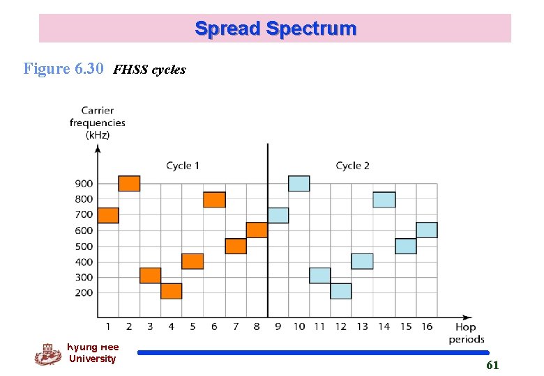 Spread Spectrum Figure 6. 30 FHSS cycles Kyung Hee University 61 