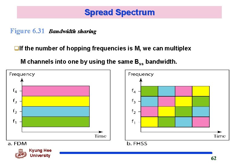 Spread Spectrum Figure 6. 31 Bandwidth sharing q. If the number of hopping frequencies