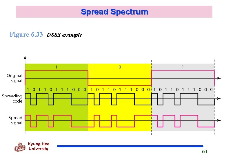 Spread Spectrum Figure 6. 33 DSSS example Kyung Hee University 64 Spread Spectrum Figure 6. 33 DSSS example Kyung Hee University 64